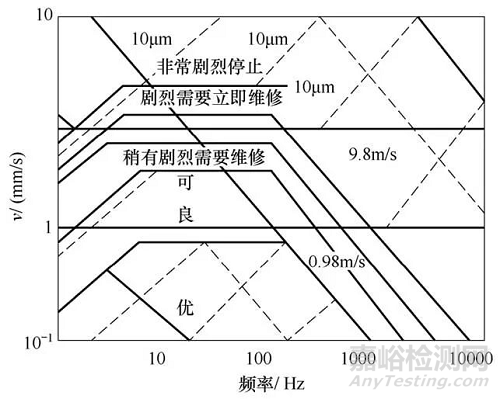 振動監(jiān)測標(biāo)準(zhǔn)與振動監(jiān)測理論