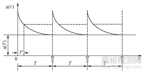 故障壽命分布規(guī)律及維修策略