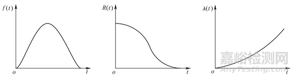 故障壽命分布規(guī)律及維修策略