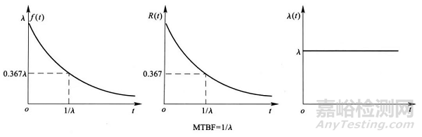 故障壽命分布規(guī)律及維修策略