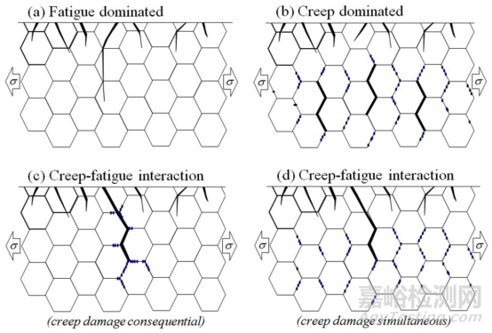 蠕變變形機制與研發(fā)設(shè)計考慮
