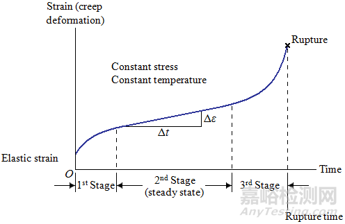 蠕變變形機制與研發(fā)設(shè)計考慮