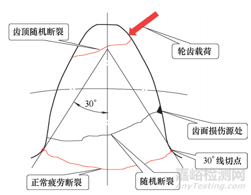 齒輪發(fā)生隨機(jī)斷裂的失效分析和預(yù)防措施 