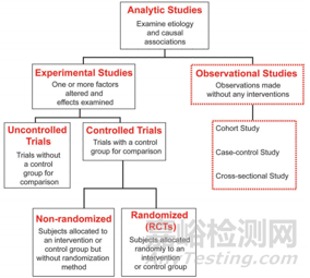 醫(yī)療器械臨床試驗——觀察研究