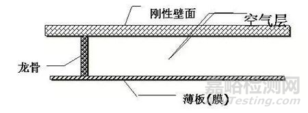 吸聲、隔聲材料和共振吸聲結構