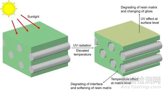復(fù)材拉擠型材長(zhǎng)期耐久性能研究
