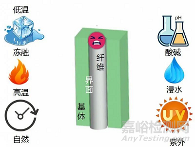 復(fù)材拉擠型材長(zhǎng)期耐久性能研究