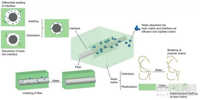 復(fù)材拉擠型材長(zhǎng)期耐久性能研究