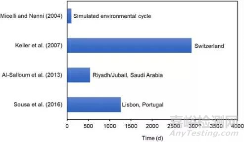 復(fù)材拉擠型材長(zhǎng)期耐久性能研究