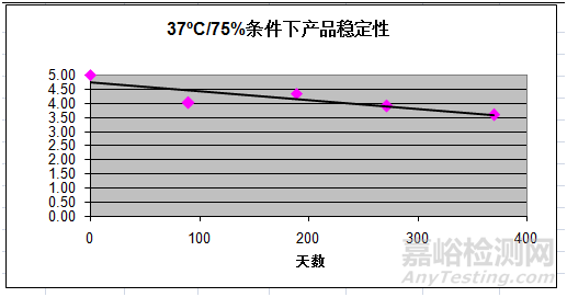 食品保質期破壞性試驗檢測方法