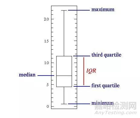 實(shí)驗(yàn)數(shù)據(jù)分析的五個(gè)統(tǒng)計(jì)學(xué)概念