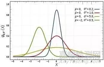 實(shí)驗(yàn)數(shù)據(jù)分析的五個(gè)統(tǒng)計(jì)學(xué)概念