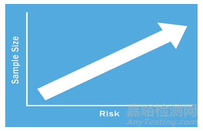 基于風(fēng)險決定過程確認(rèn)所需的樣本量