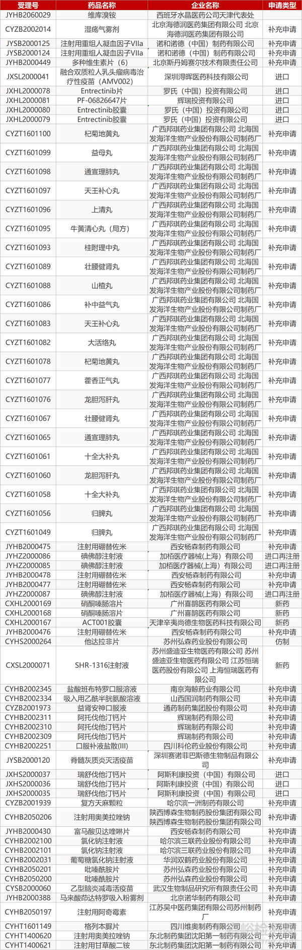 【藥研日?qǐng)?bào)0420】綠葉制藥貝伐珠單抗注射液上市申請(qǐng)獲受理 | FDA批準(zhǔn)首個(gè)膽管癌靶向療法...