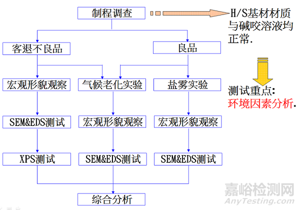 鋁合金散熱片儲存白斑失效分析 