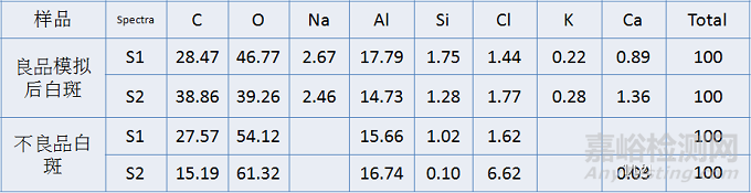鋁合金散熱片儲存白斑失效分析 