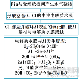 鋁合金散熱片儲存白斑失效分析 