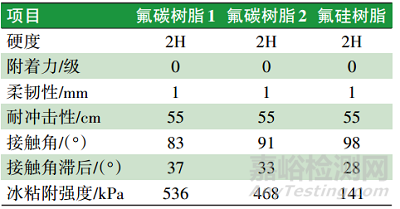 高寒列車轉向架防冰涂料的性能實驗與制備