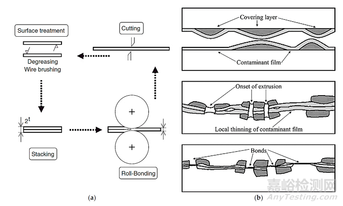 累積疊軋：關(guān)鍵問題與微觀機制