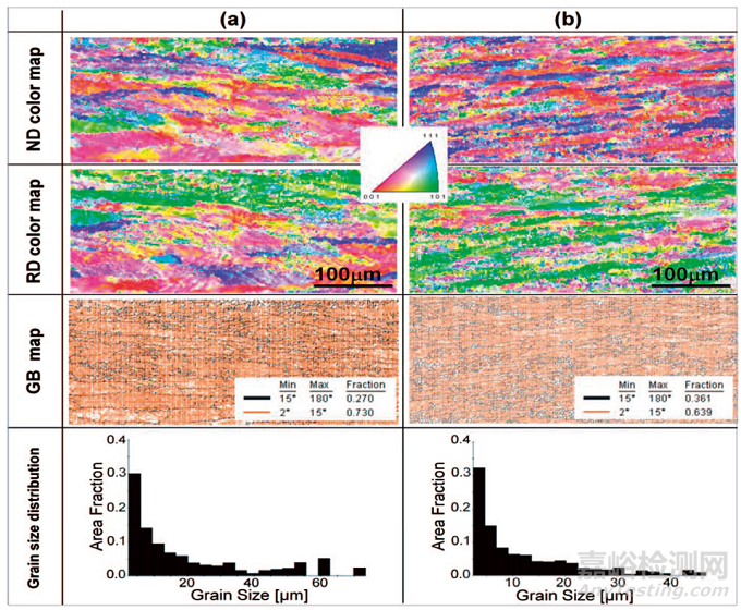 累積疊軋：關(guān)鍵問題與微觀機制