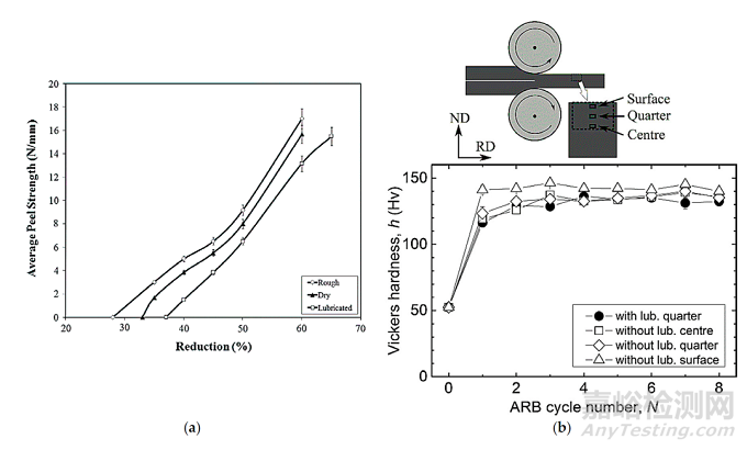 累積疊軋：關(guān)鍵問題與微觀機制