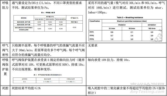 GB 2626-2019與EN 149:2001+A1:2009的標(biāo)準(zhǔn)要求與檢測(cè)項(xiàng)目對(duì)比一覽表