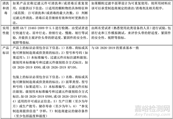 GB 2626-2019與EN 149:2001+A1:2009的標(biāo)準(zhǔn)要求與檢測(cè)項(xiàng)目對(duì)比一覽表