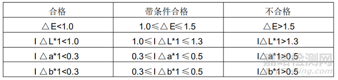汽車內(nèi)飾零件顏色評價技術(shù)要求