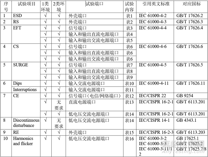變壓器電磁兼容測試標準GB/T 21419-2013和IEC 62041：2017比較