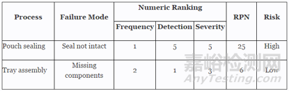 如何用連續(xù)批理論確定過(guò)程確認(rèn)的樣本量