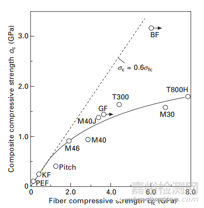 碳纖維復(fù)合材料壓縮強(qiáng)度的影響因素