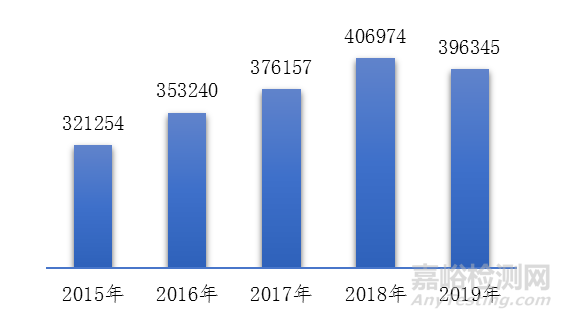 國家醫(yī)療器械不良事件監(jiān)測年度報告（2019年）