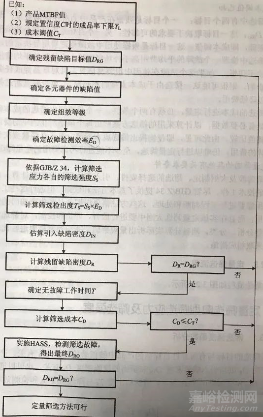 ESS(環(huán)境應(yīng)力篩選)定量篩選介紹