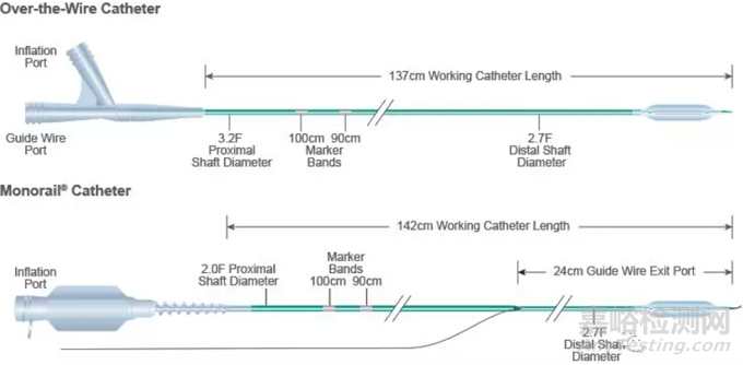 波士頓科學(xué)球囊導(dǎo)管的技術(shù)秘密