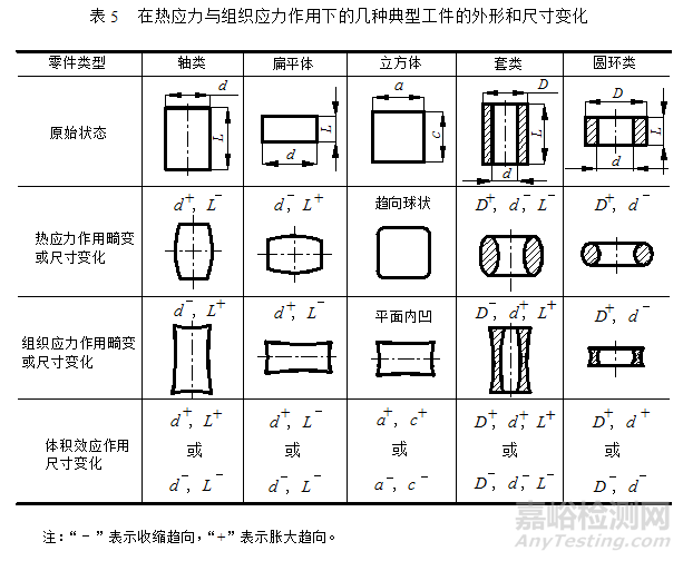 熱處理畸變原因分析及畸變規(guī)律