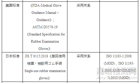 一次性使用醫(yī)用手套國內(nèi)外標準及檢測項目比較