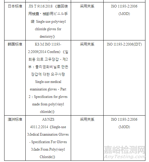 一次性使用醫(yī)用手套國內(nèi)外標準及檢測項目比較