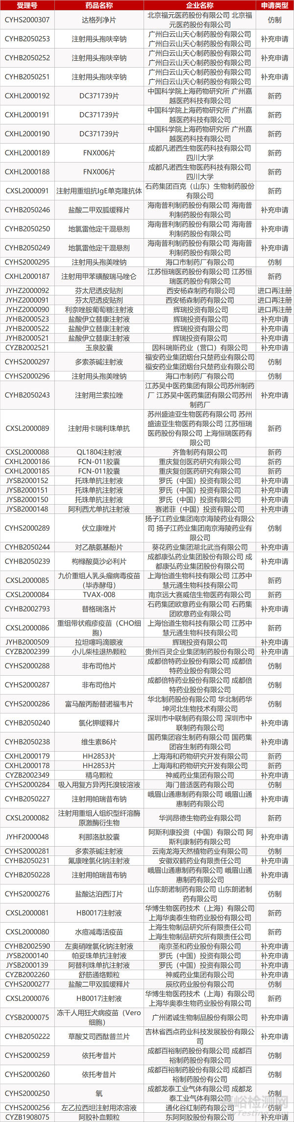 【藥研日報0507】華海拉莫三嗪片首家通過一致性評價 | 再生元/賽諾菲PD-1治療BCC臨床結果積極...