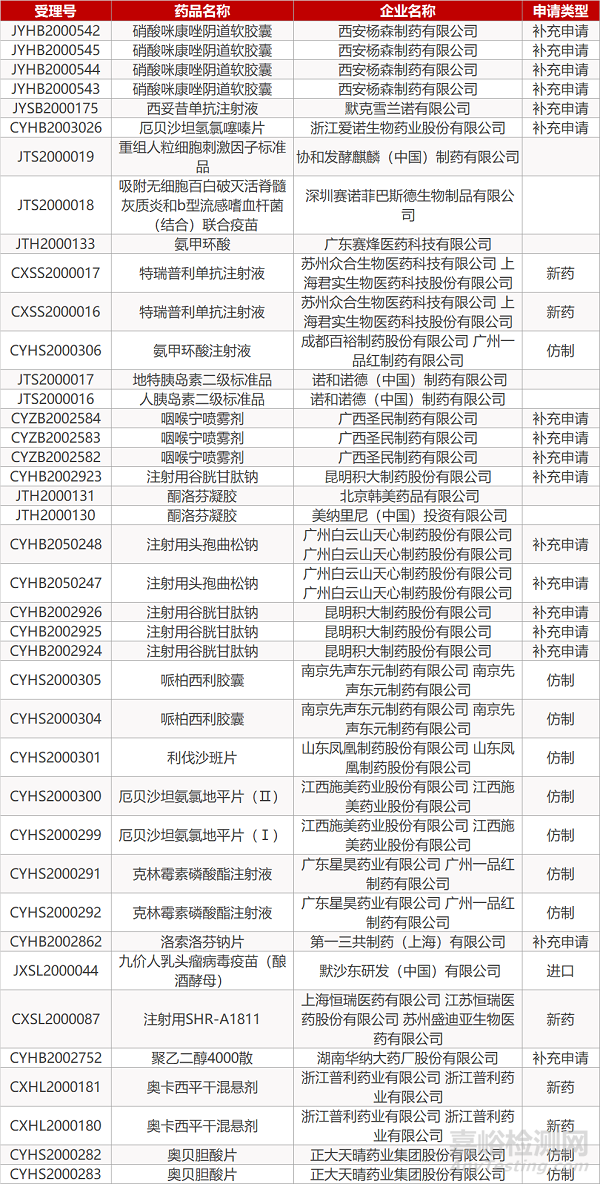【藥研日?qǐng)?bào)0508】連花清瘟膠囊新加坡獲批上市 | 諾華MET抑制劑獲批一線治療特定NSCLC患者...