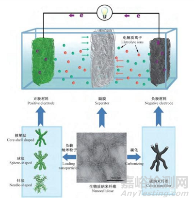 納米纖維素的技術(shù)性能優(yōu)勢(shì)與應(yīng)用領(lǐng)域