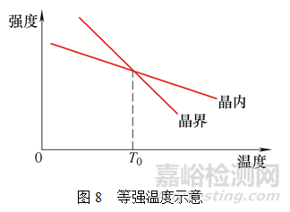 晶粒度對(duì)航空發(fā)動(dòng)機(jī)某件高溫持久性能的影響
