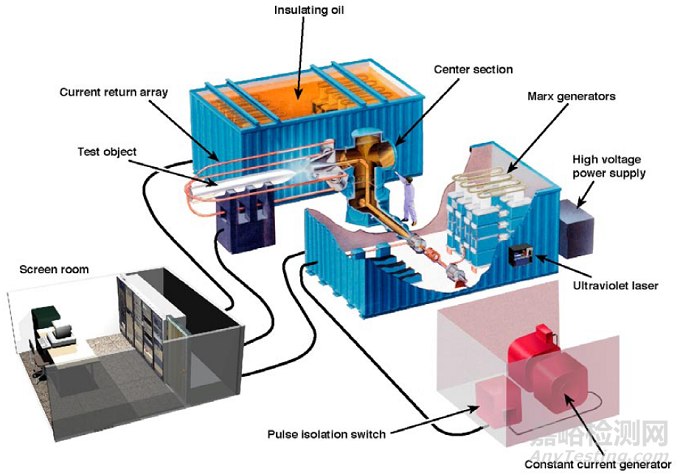國外整機雷電試驗系統(tǒng)綜述