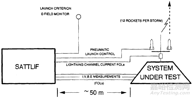 國外整機雷電試驗系統(tǒng)綜述
