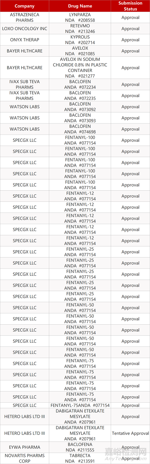 【藥研日報0511】君實(shí)PD-1治療尿路上皮癌上市申請獲受理 | 禮來“不限癌種”RET抑制劑獲FDA批準(zhǔn)... 