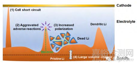金屬鋰枝晶生長機制及抑制方法