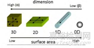 金屬鋰枝晶生長機制及抑制方法