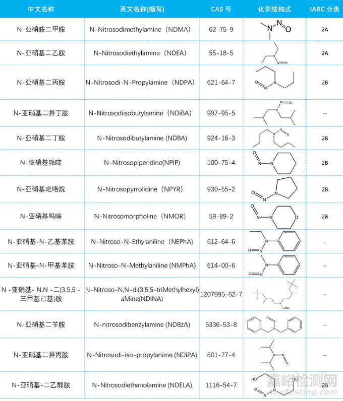 食品接觸材料中的亞硝胺來源、管控法規(guī)與檢測方法