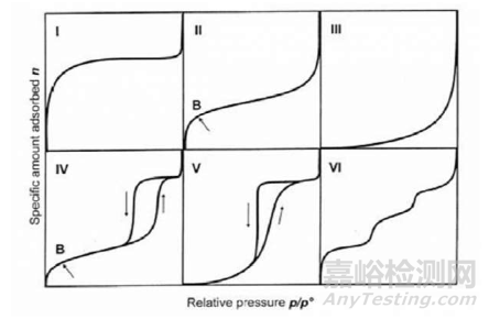 氮氣等溫吸脫附曲線及比表面積和孔徑分布計算的基本概念和相互關(guān)系