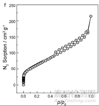 氮氣等溫吸脫附曲線及比表面積和孔徑分布計算的基本概念和相互關(guān)系