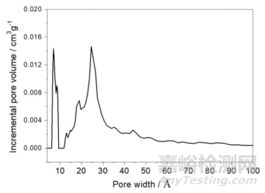 氮氣等溫吸脫附曲線及比表面積和孔徑分布計算的基本概念和相互關(guān)系
